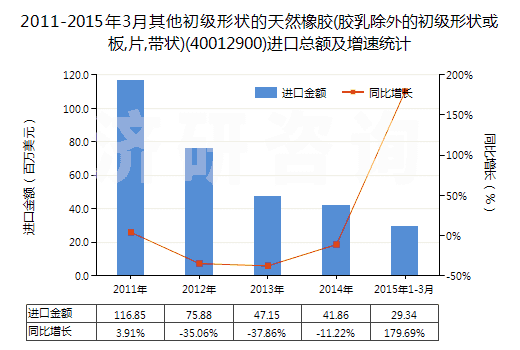 2011-2015年3月其他初級形狀的天然橡膠(膠乳除外的初級形狀或板,片,帶狀)(40012900)進口總額及增速統(tǒng)計